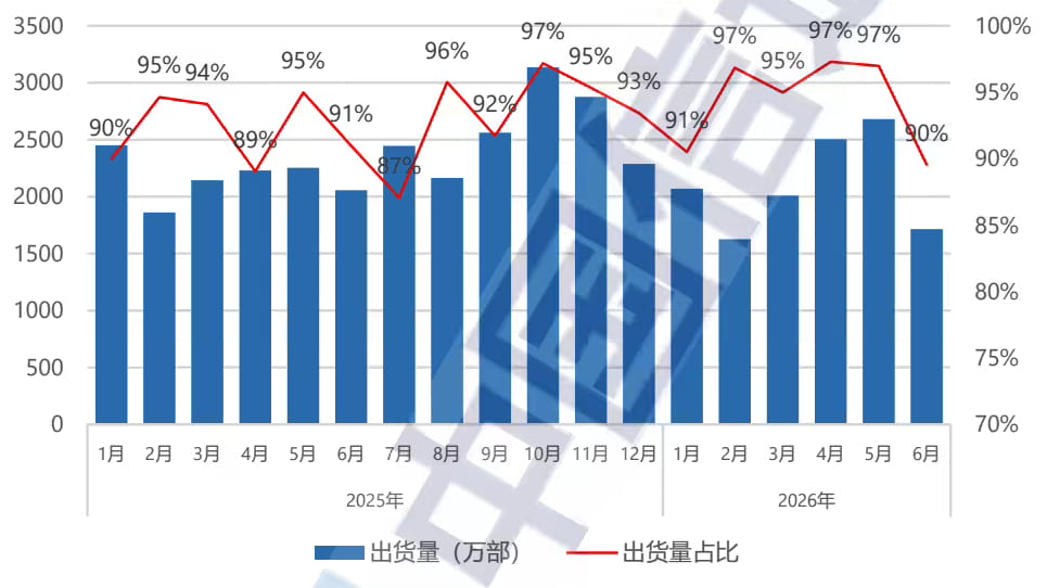 6月国内手机出货量同比下滑15.3% 上半年整体降幅收窄